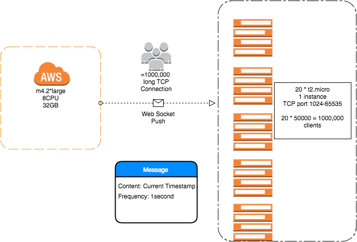 From C10K to C100K problem, push 1,000,000 messages to web clients with 1&nbsp;node