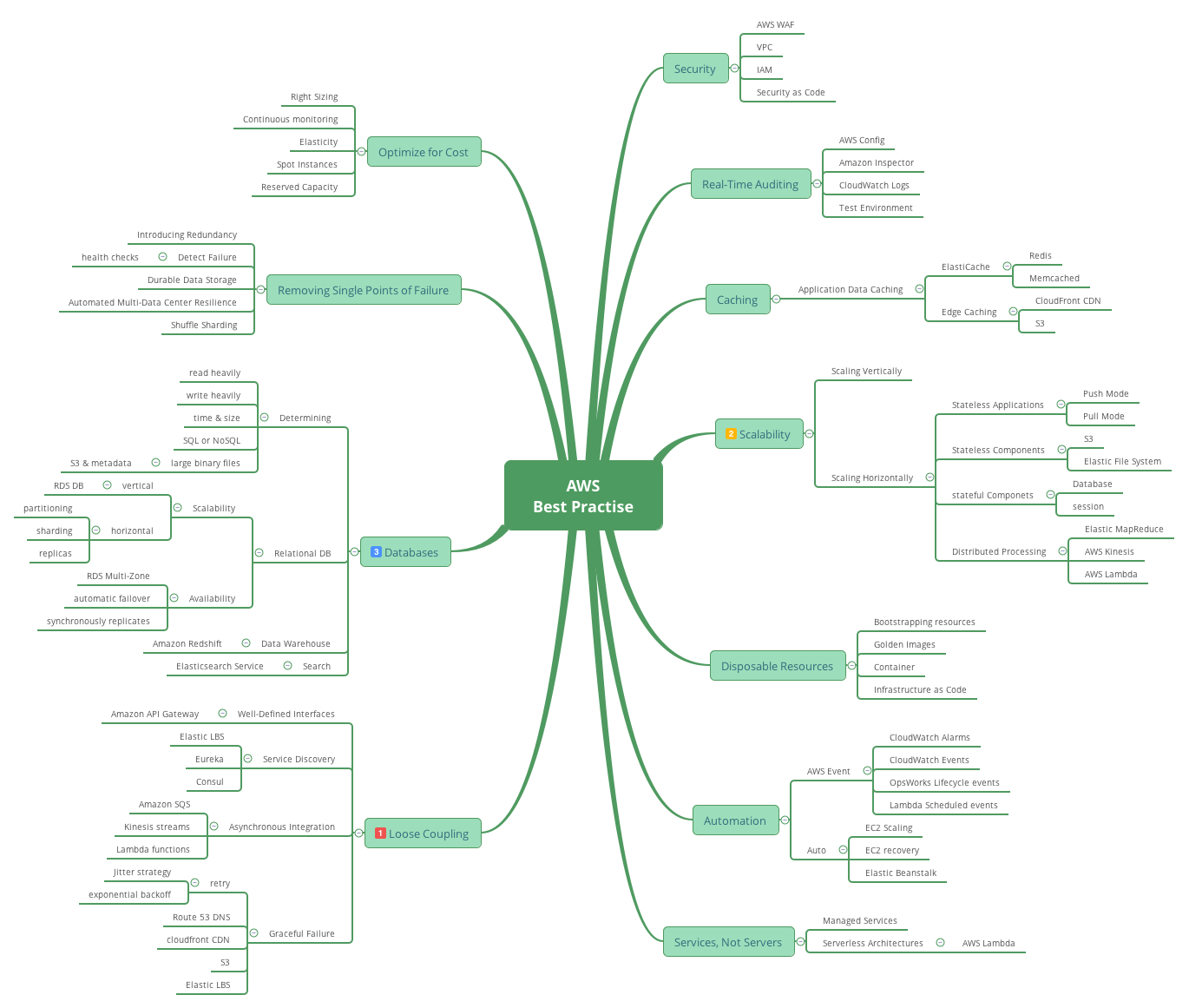 AWS Best Practise.png