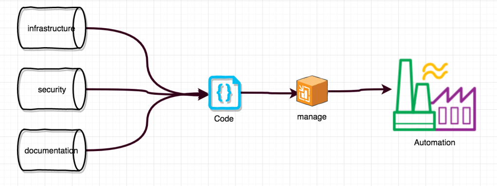 AWS Best Practise&nbsp;Map