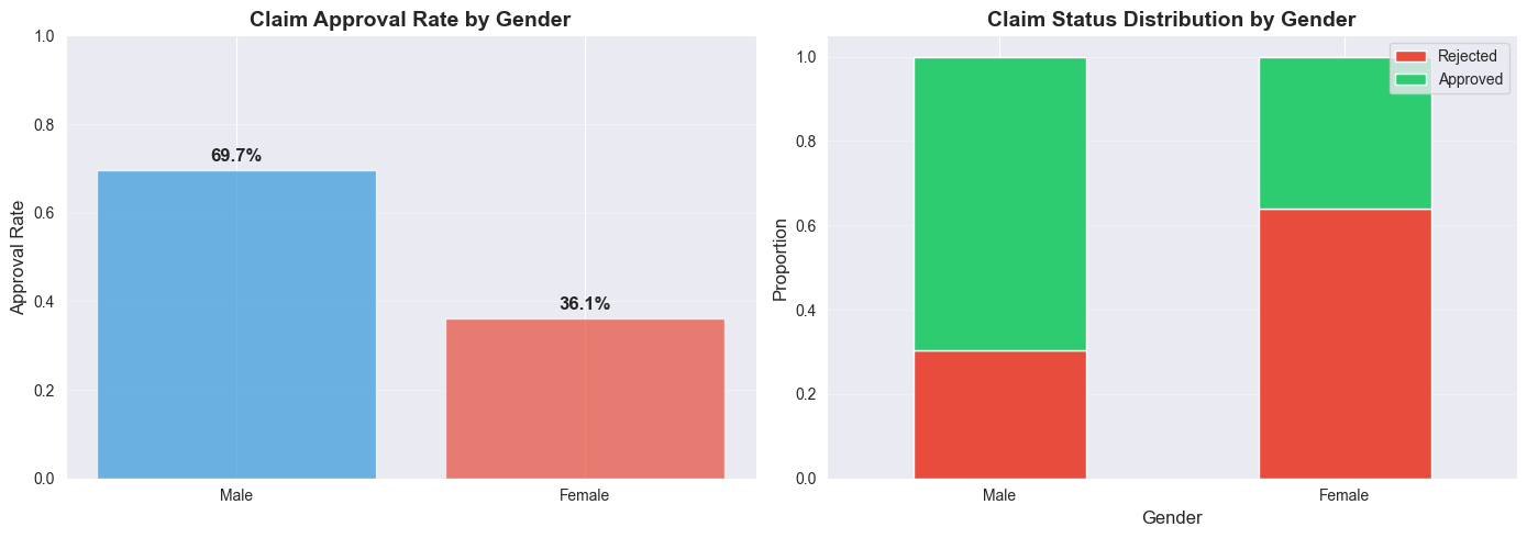 Initial Gender Bias Chart