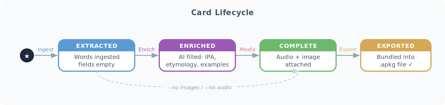 Card lifecycle state diagram
