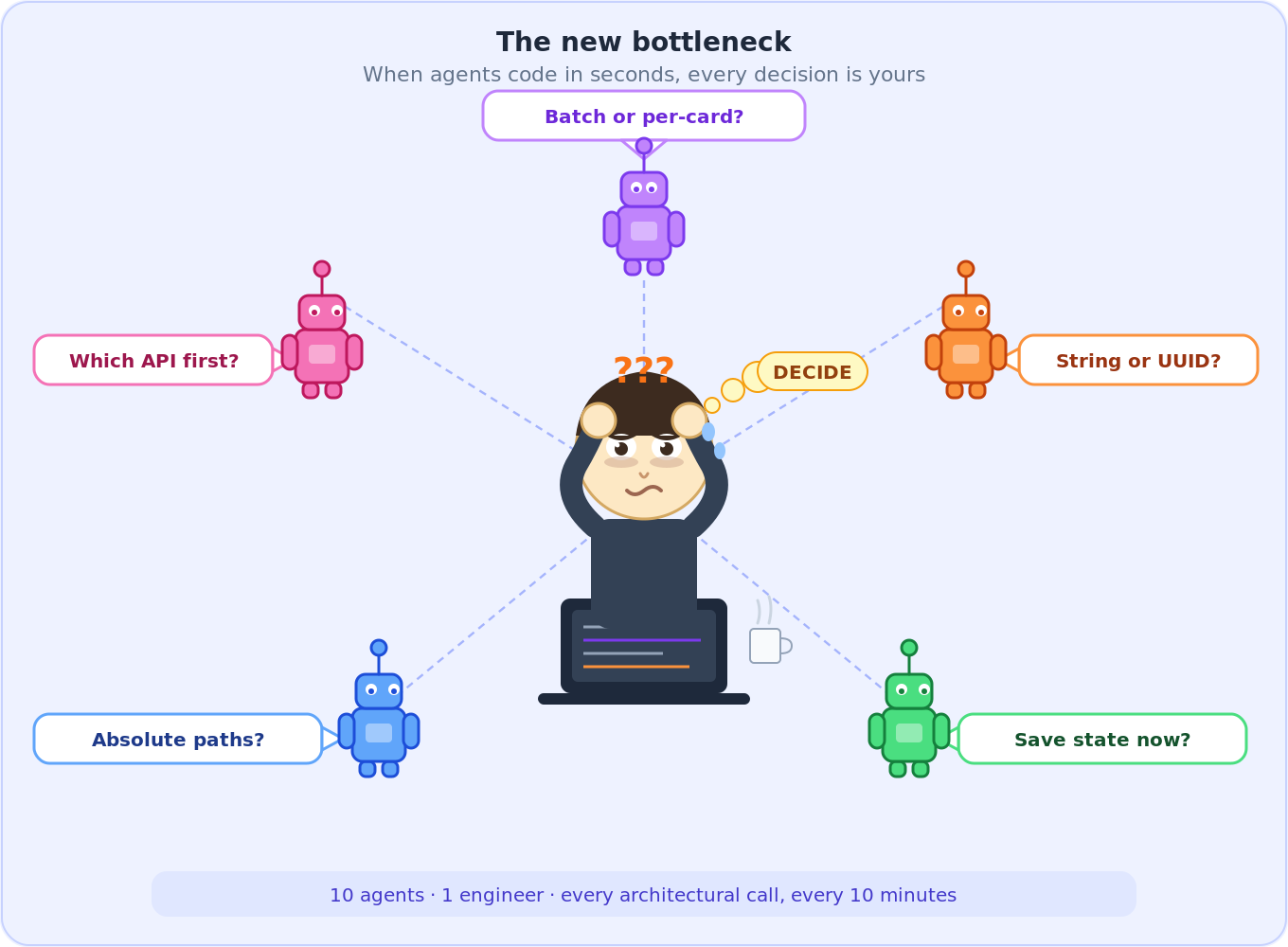 The cognitive cost of AI-accelerated development — 10 agents, 1 engineer, every decision is yours