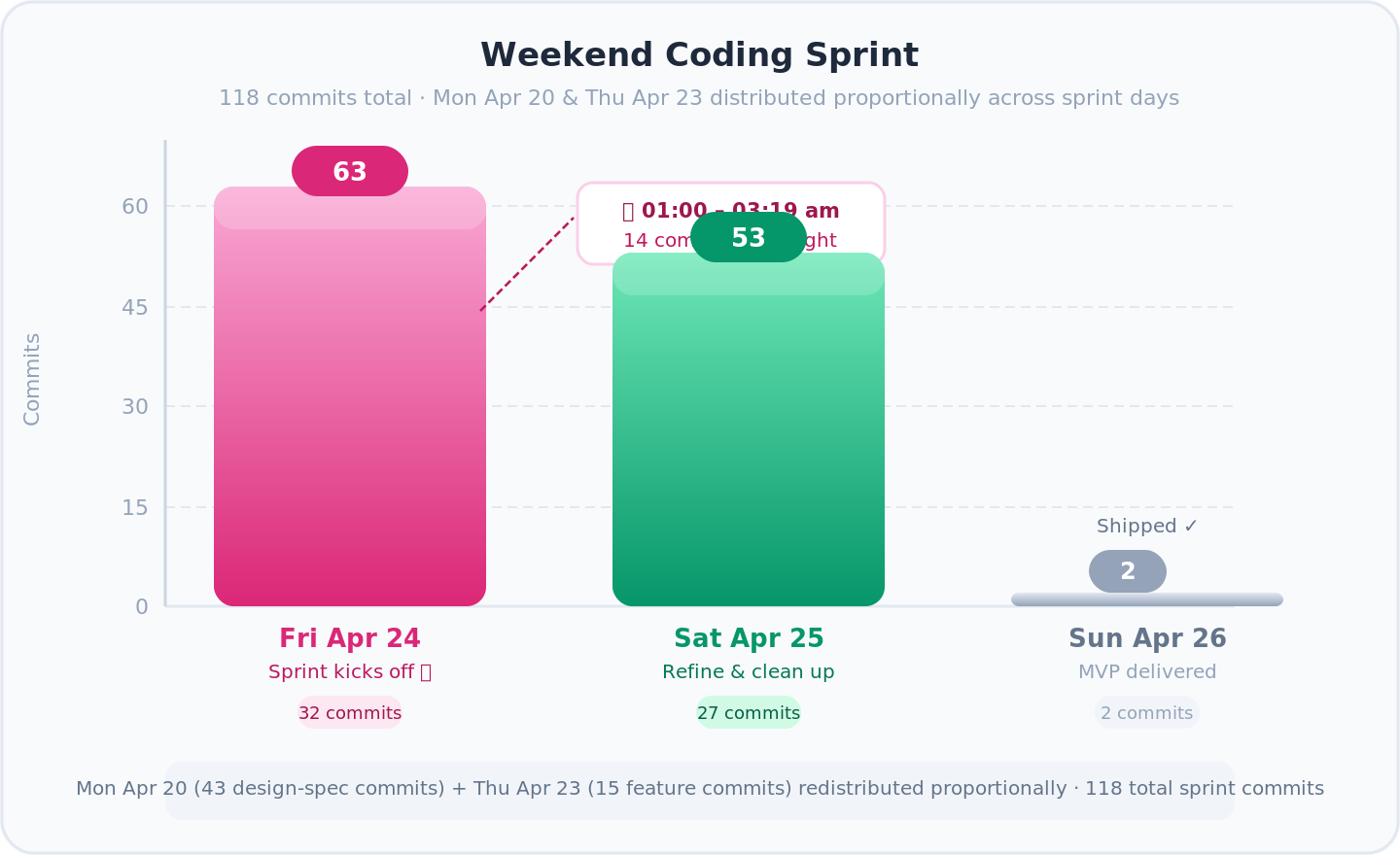Weekend coding sprint commit chart