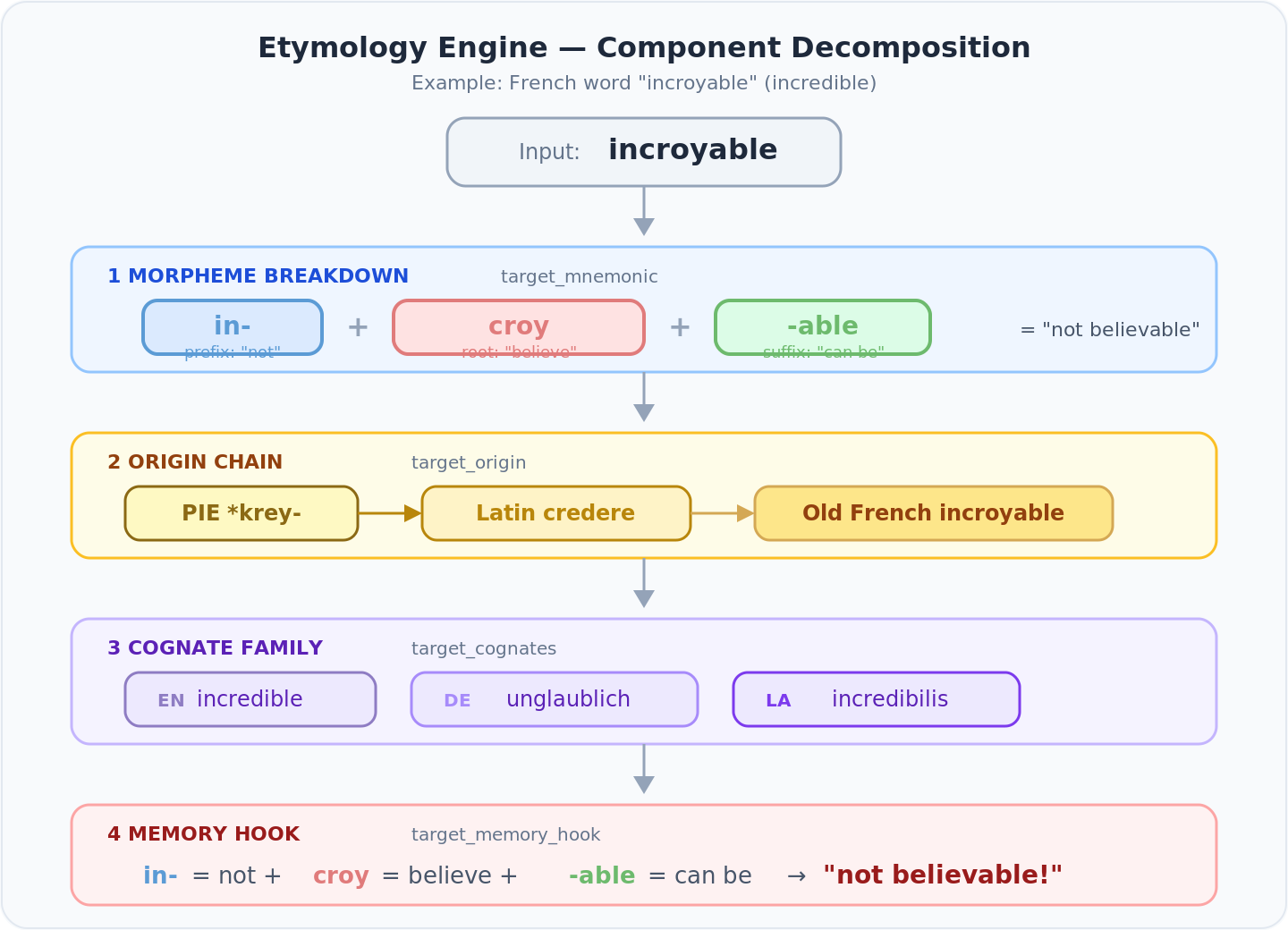 Etymology Engine — Component Decomposition