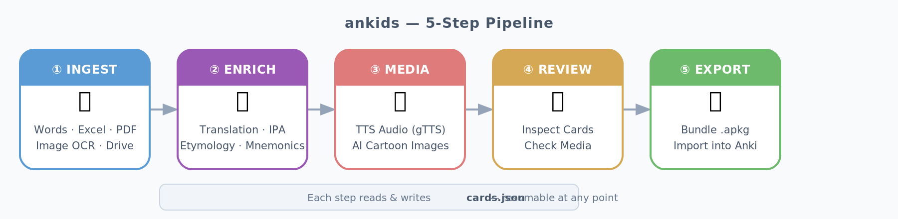ankids 5-step pipeline diagram