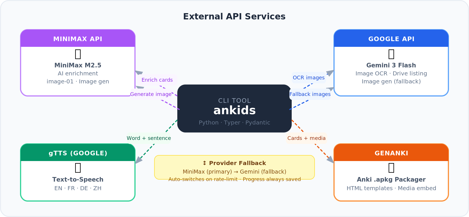 External API services diagram